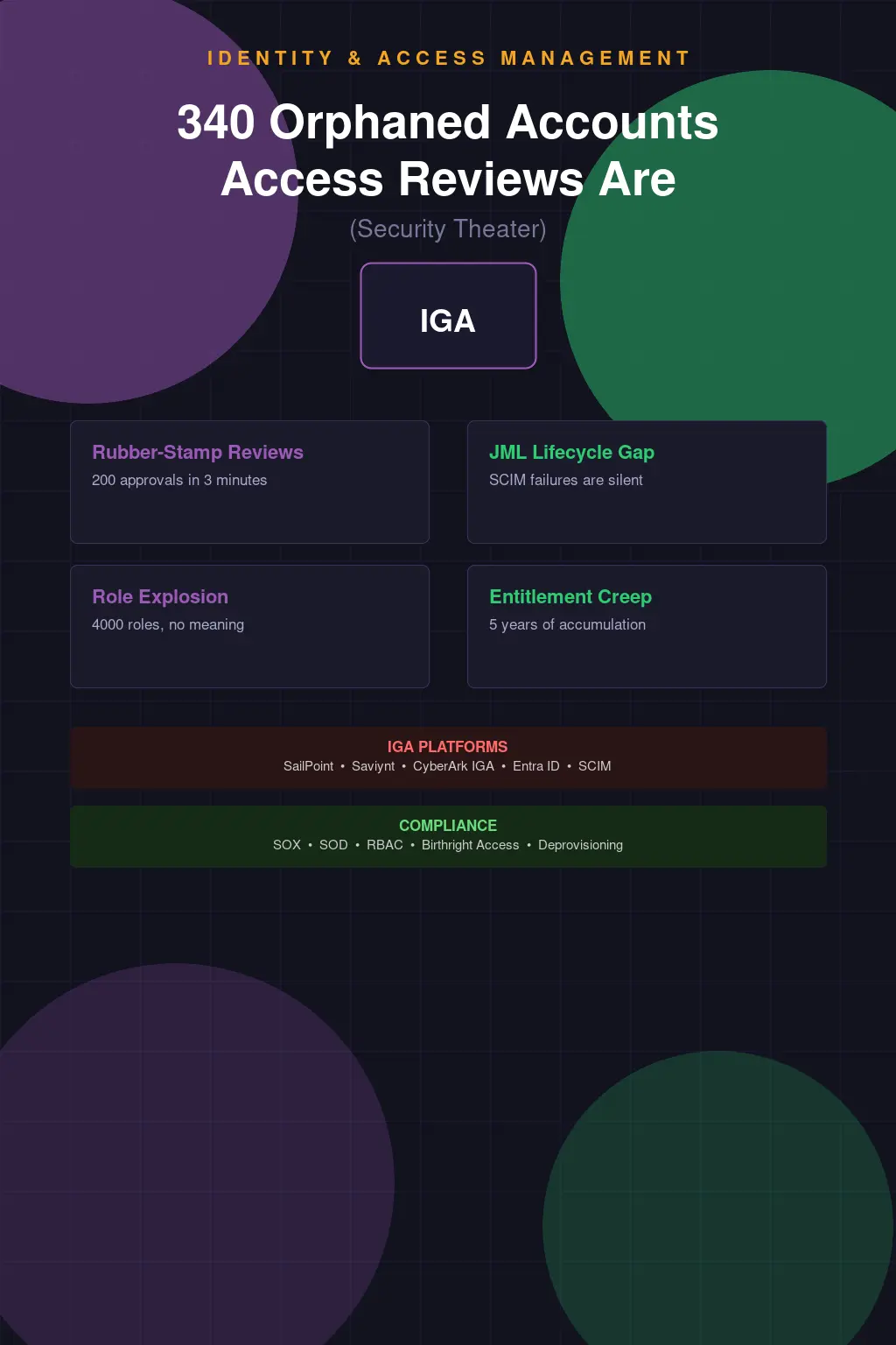 340 Orphaned Accounts Later — Why Your Access Reviews Are Security Theater