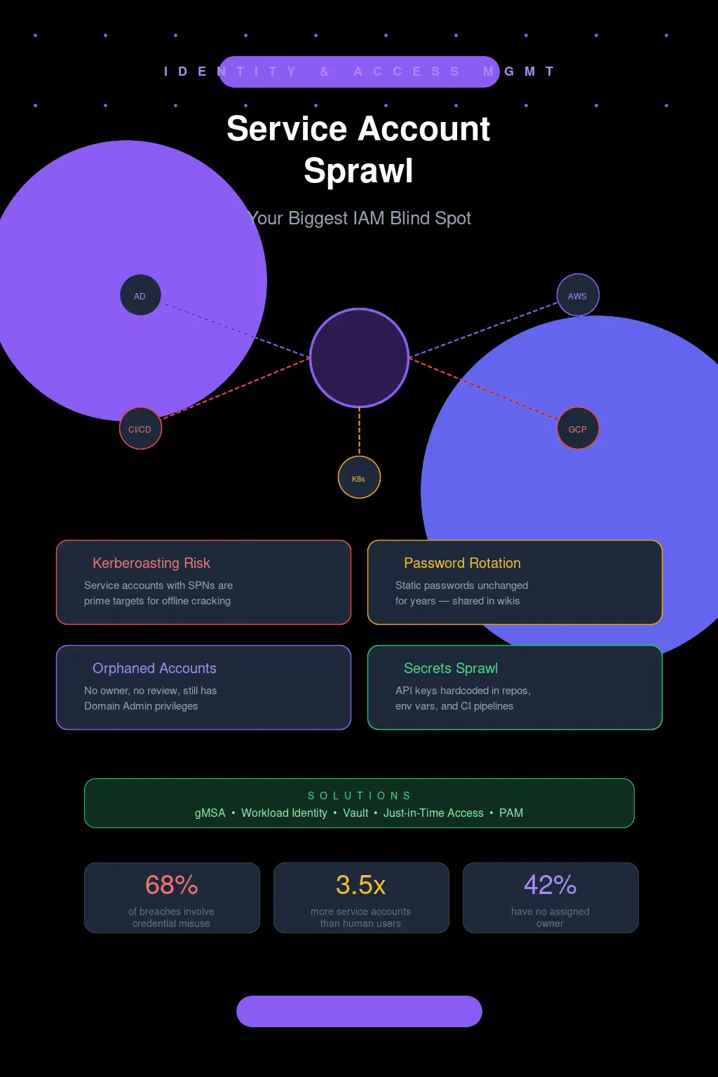 Why Service Account Sprawl Is Your Biggest IAM Blind Spot